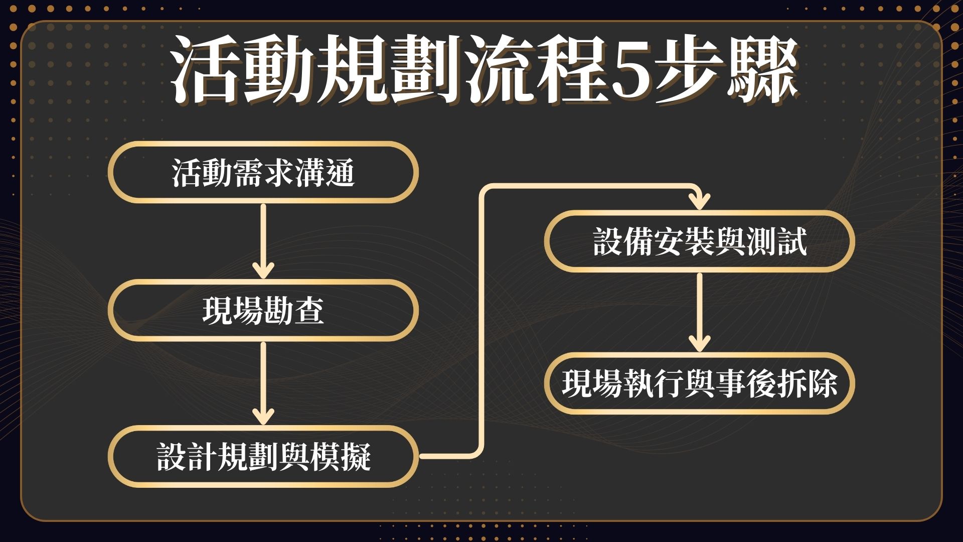 活動規劃流程